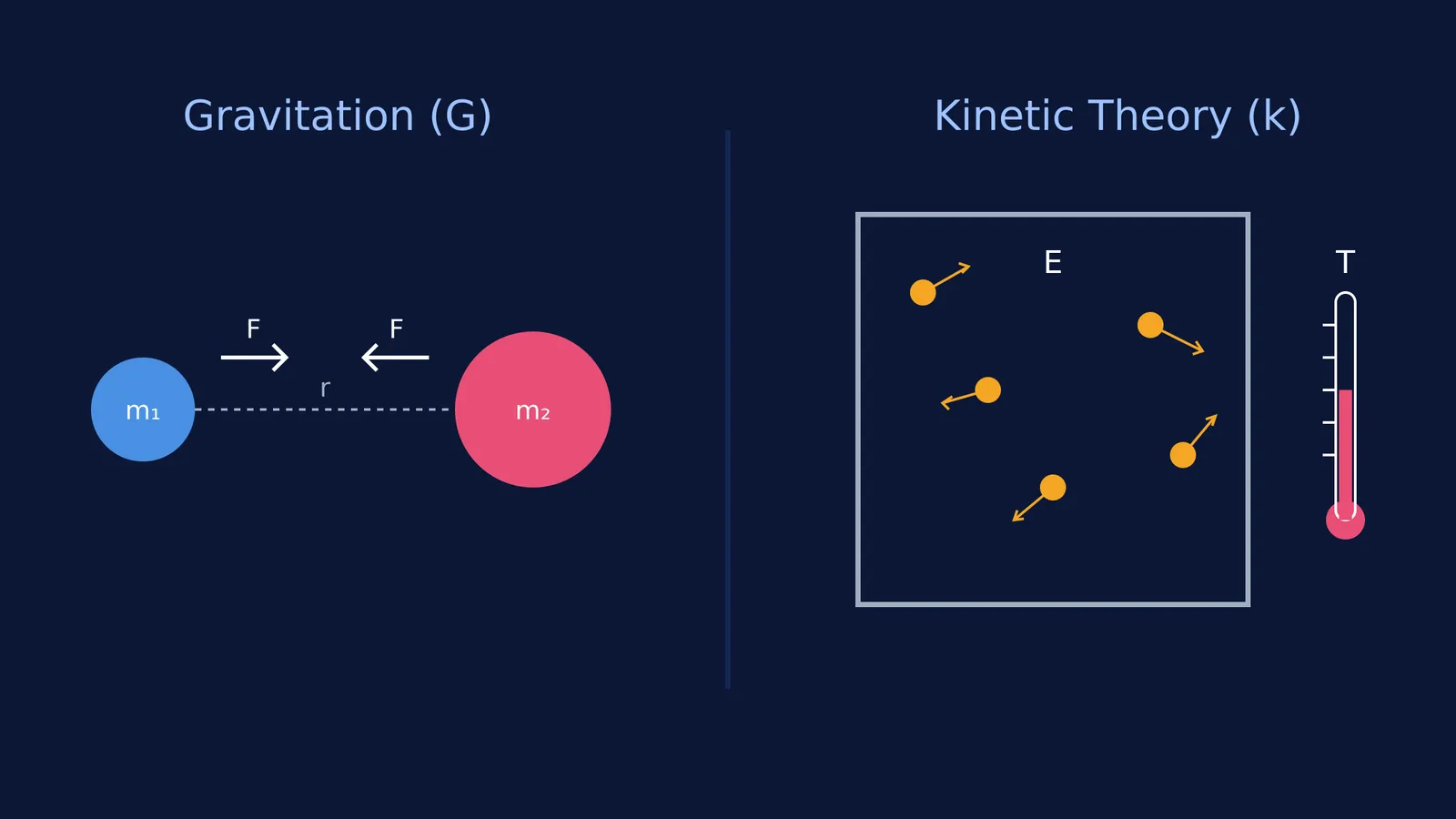 Two attracting masses, and gas particles next to a thermometer.