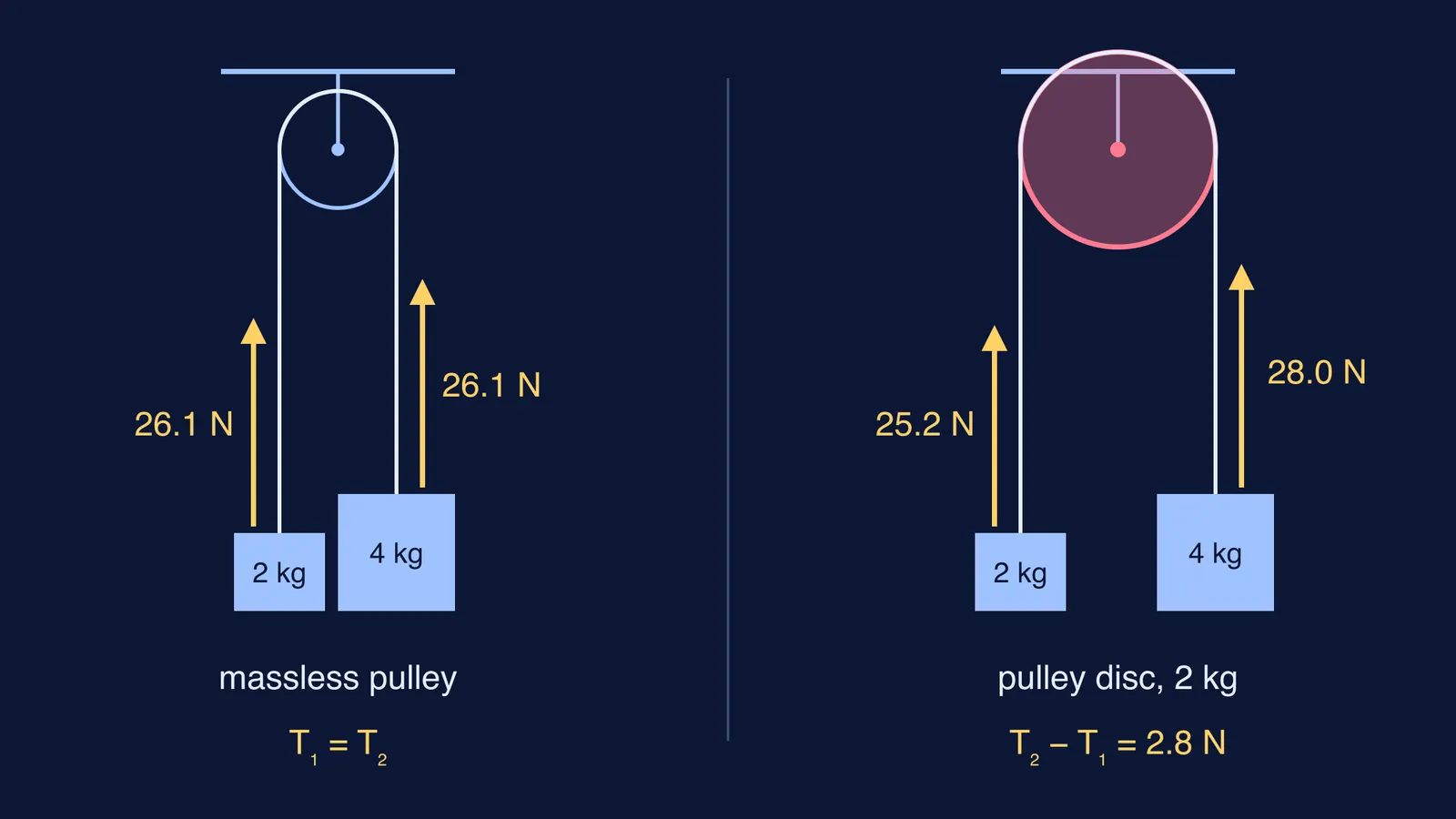 Two Atwood machines: equal string tensions with a light pulley, unequal with a heavy one