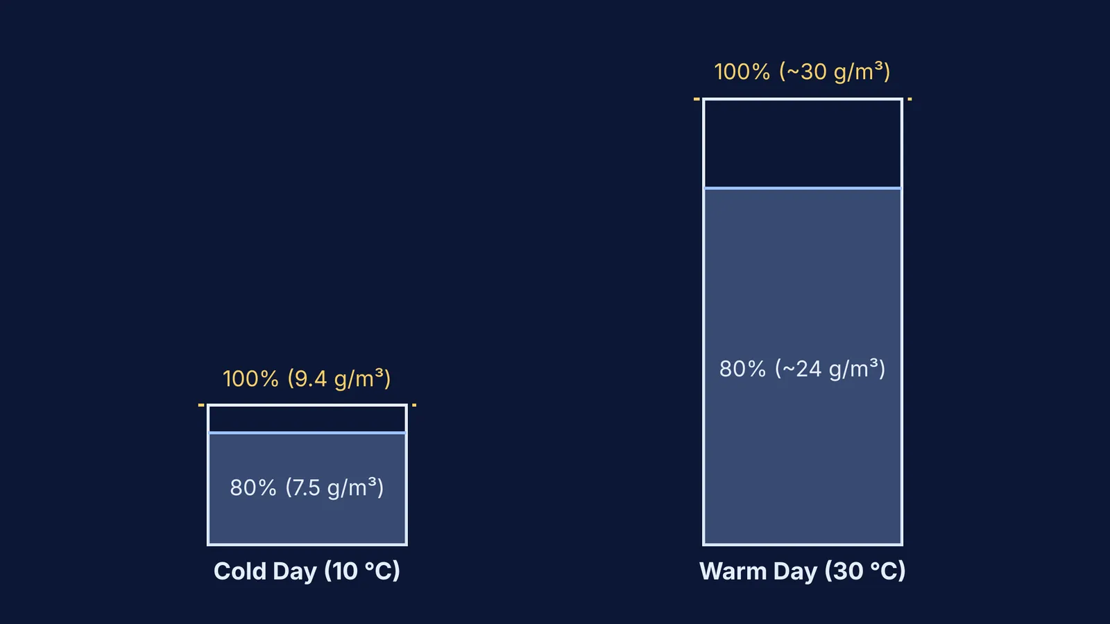Two bar charts comparing air water vapour capacity and 80% relative humidity at 10 °C and 30 °C