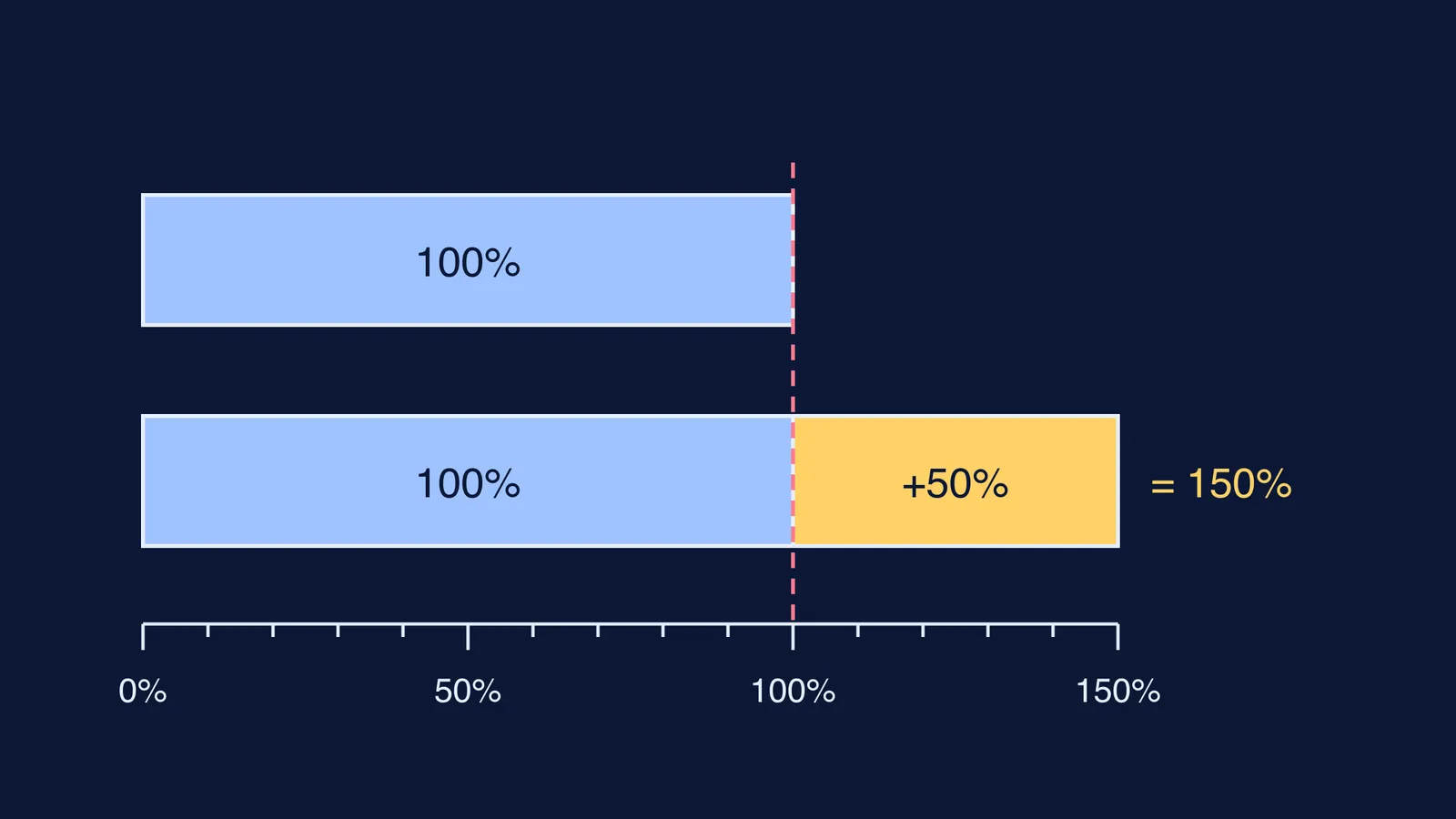 Two bars, 100 percent and 150 percent, with the extra half highlighted