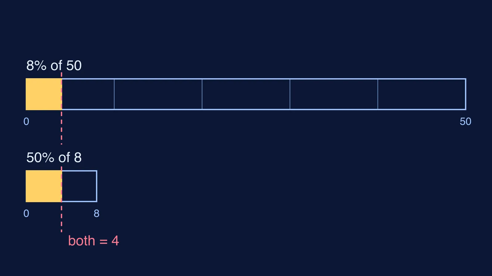 Two bars showing 8% of 50 and 50% of 8 both equal 4
