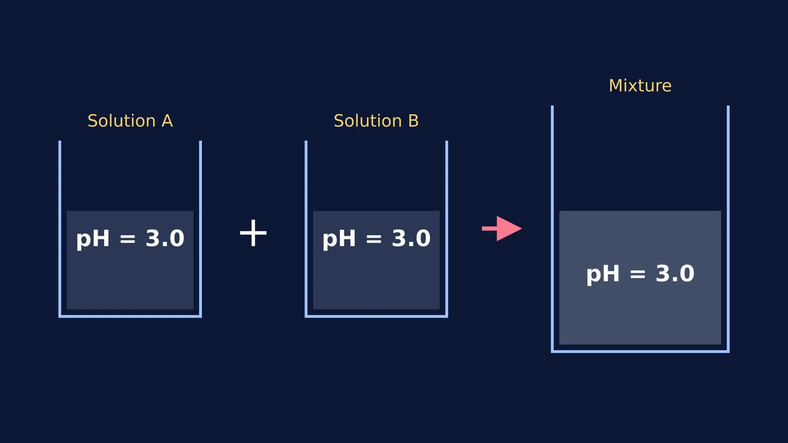 Two beakers at pH 3 mixing into a third beaker at pH 3.