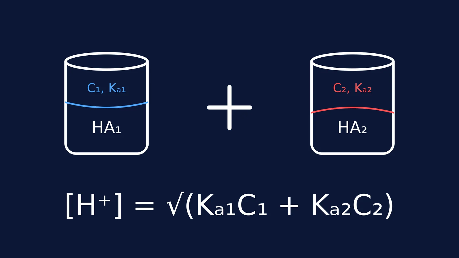 Two beakers containing weak acids HA1 and HA2, with their combination formula for hydrogen ion concentration.