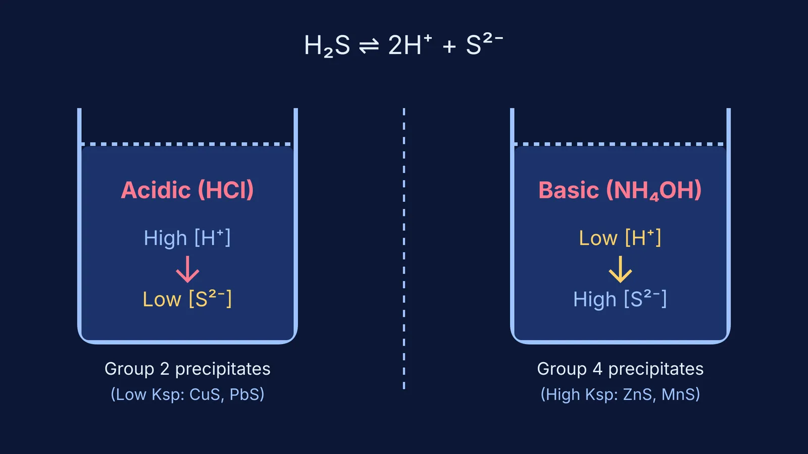 Two beakers illustrating H2S dissociation in acidic vs basic mediums
