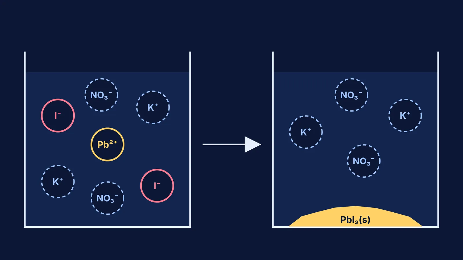 Two beakers: lead and iodide ions form a solid, potassium and nitrate stay dissolved