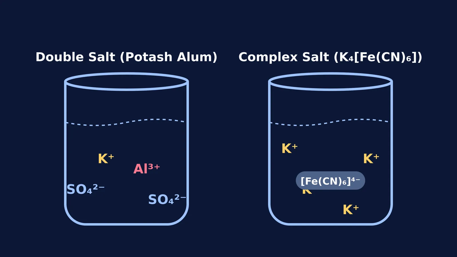 Two beakers showing double salt separating completely and complex salt keeping its complex ion intact