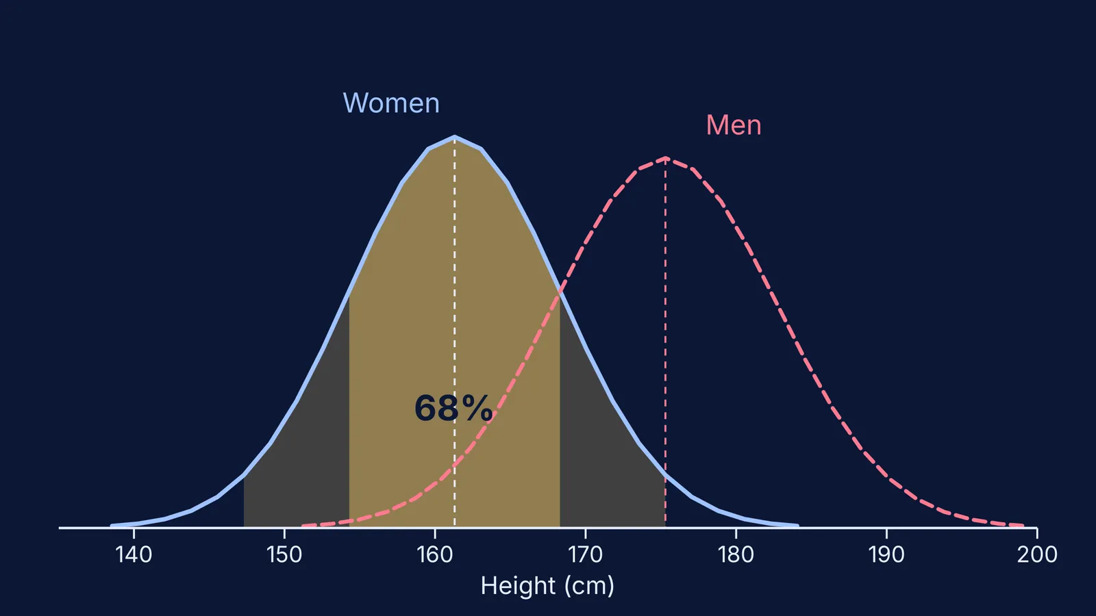 Two bell curves of adult height, women's shifted left of men's