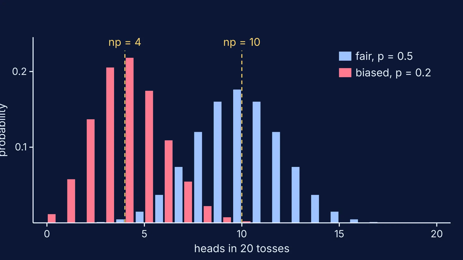Two binomial histograms: fair coin centred on 10, biased coin peaking at 4, skewed right