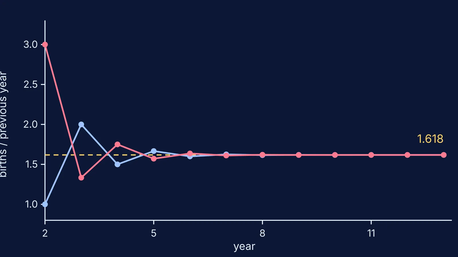 Two birth-ratio curves from different starts converging on 1.618