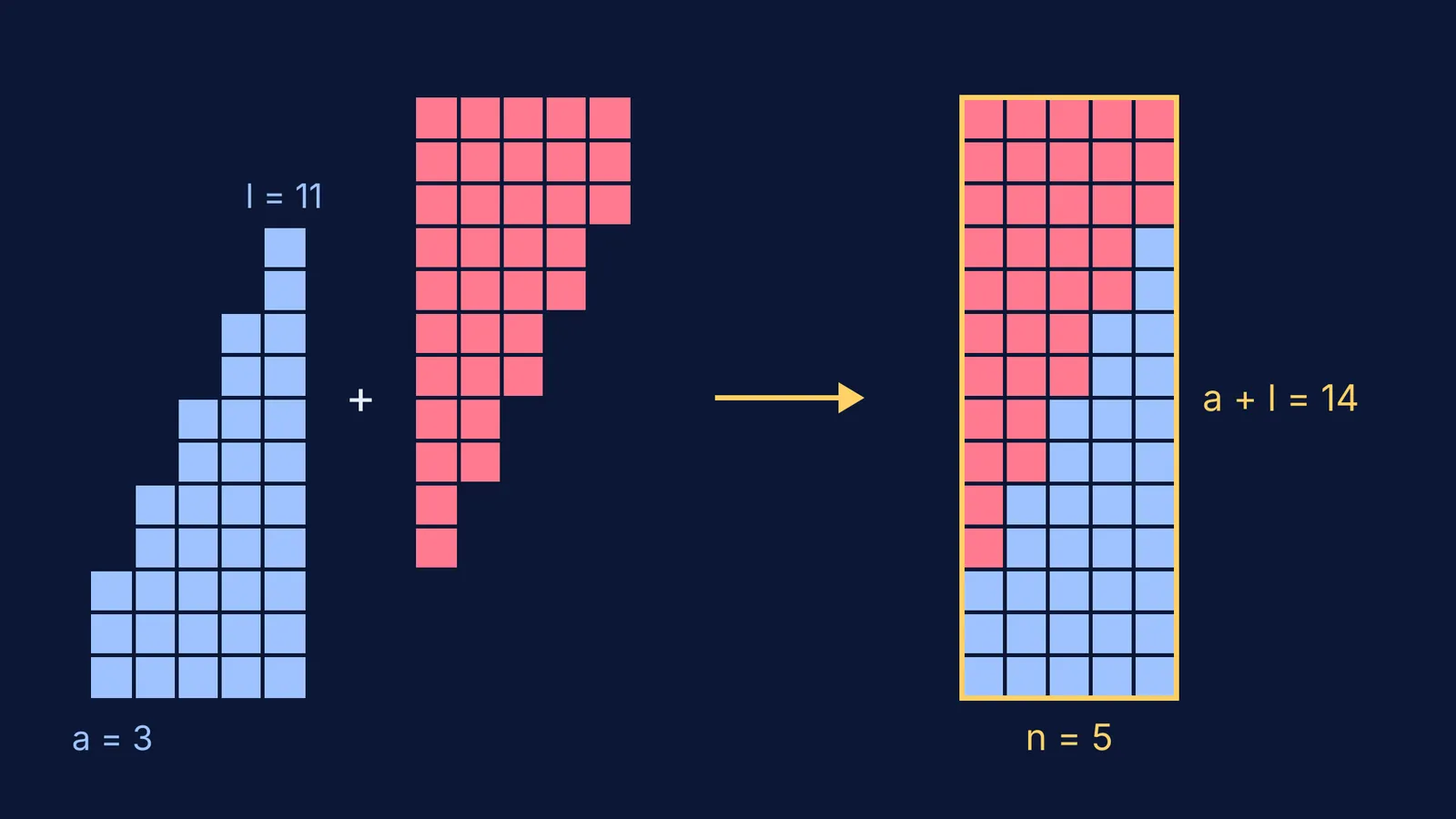 Two block staircases for 3, 5, 7, 9, 11 forming a 5 by 14 rectangle
