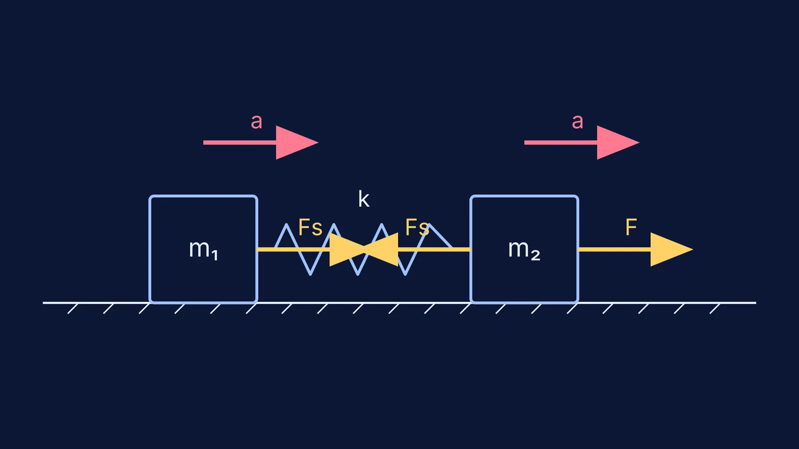 Two blocks connected by a spring being pulled by a force