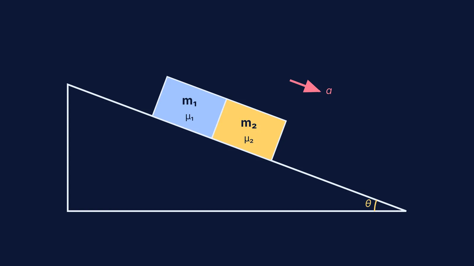 Two blocks m1 and m2 sliding down an incline.