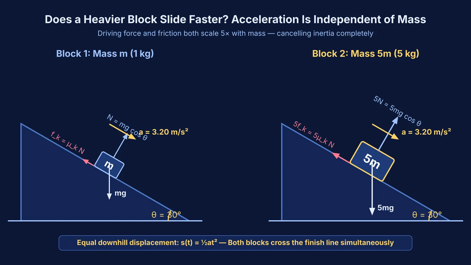 Two blocks of different masses accelerating at identical rates down inclined planes