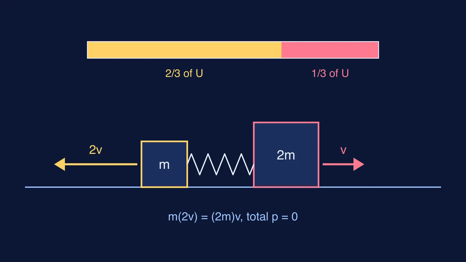 Two blocks pushed apart by a spring, lighter block moving twice as fast