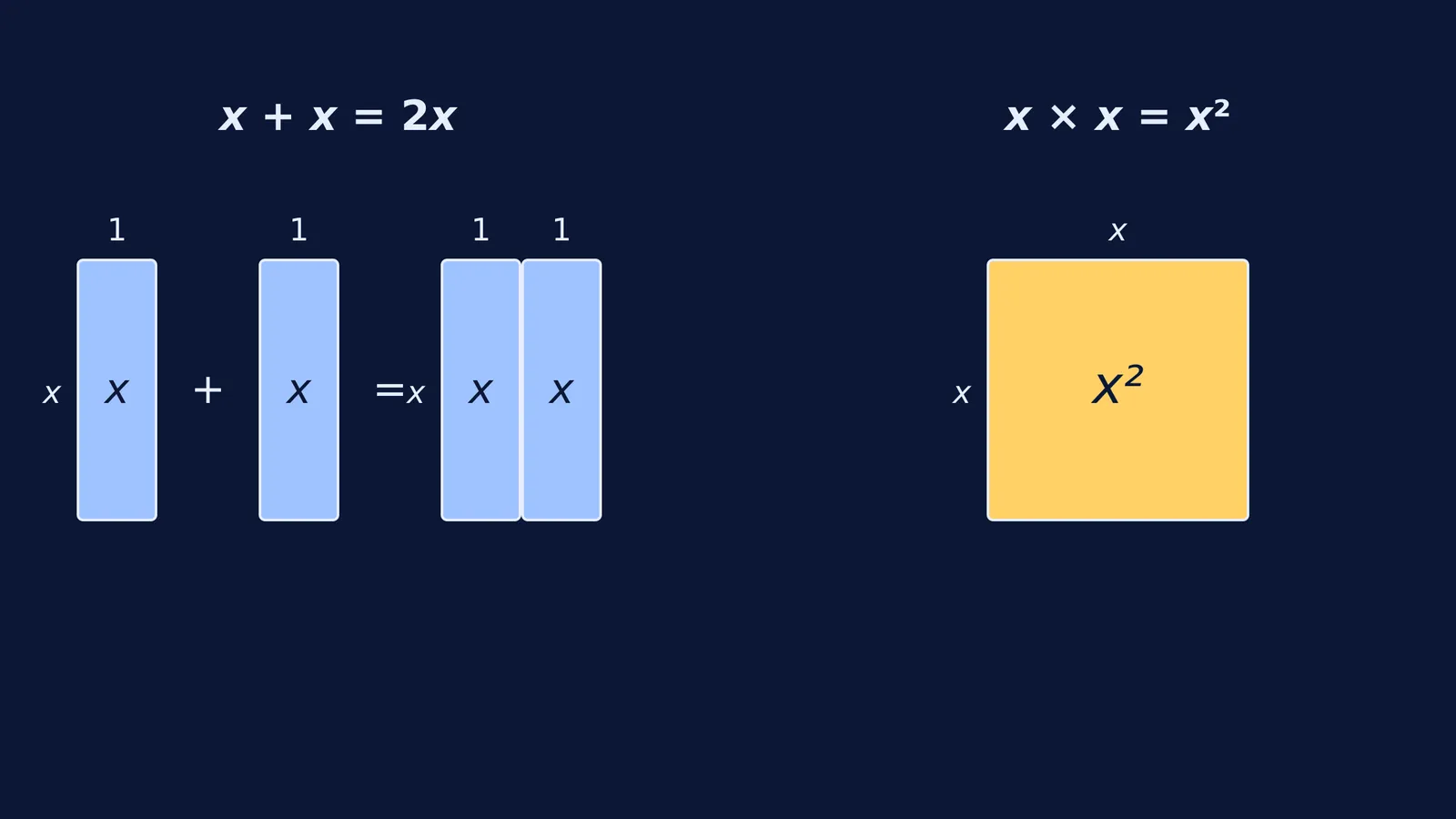 Two blue x tiles representing 2x next to a yellow square representing x squared