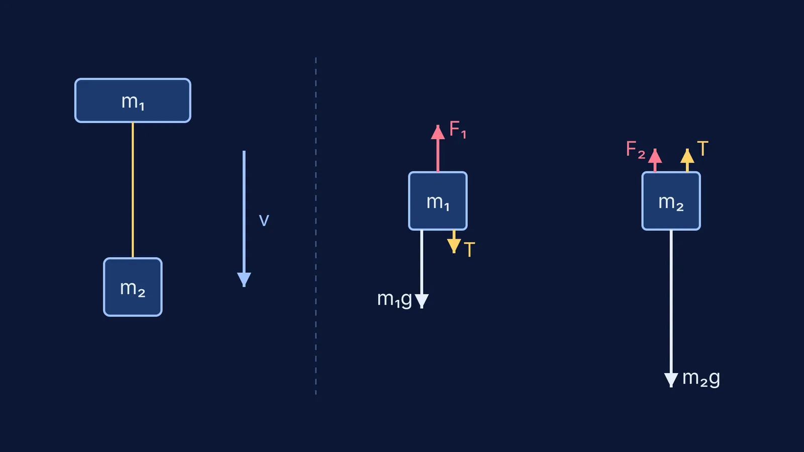 Two bodies joined by a string falling, with free-body diagrams of weight, drag and tension