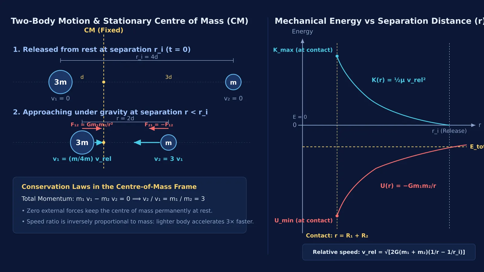 Two bodies of masses 3m and m falling toward their stationary centre of mass
