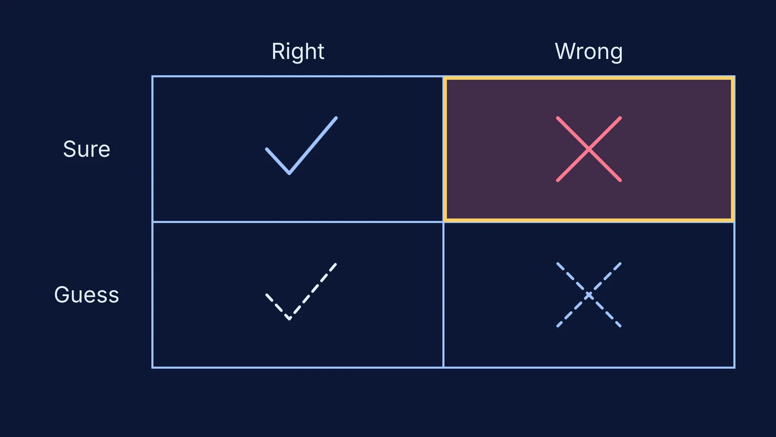 Two-by-two grid of sure or guess against right or wrong, sure-wrong highlighted