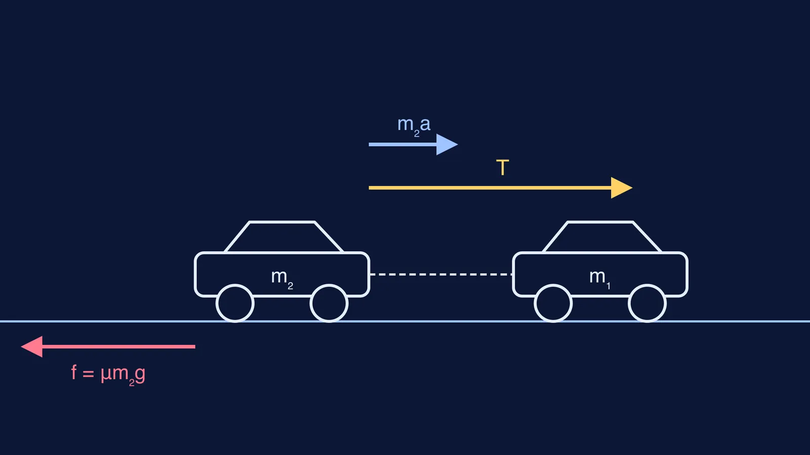 Two cars joined by a rope, with to-scale force arrows on the towed car