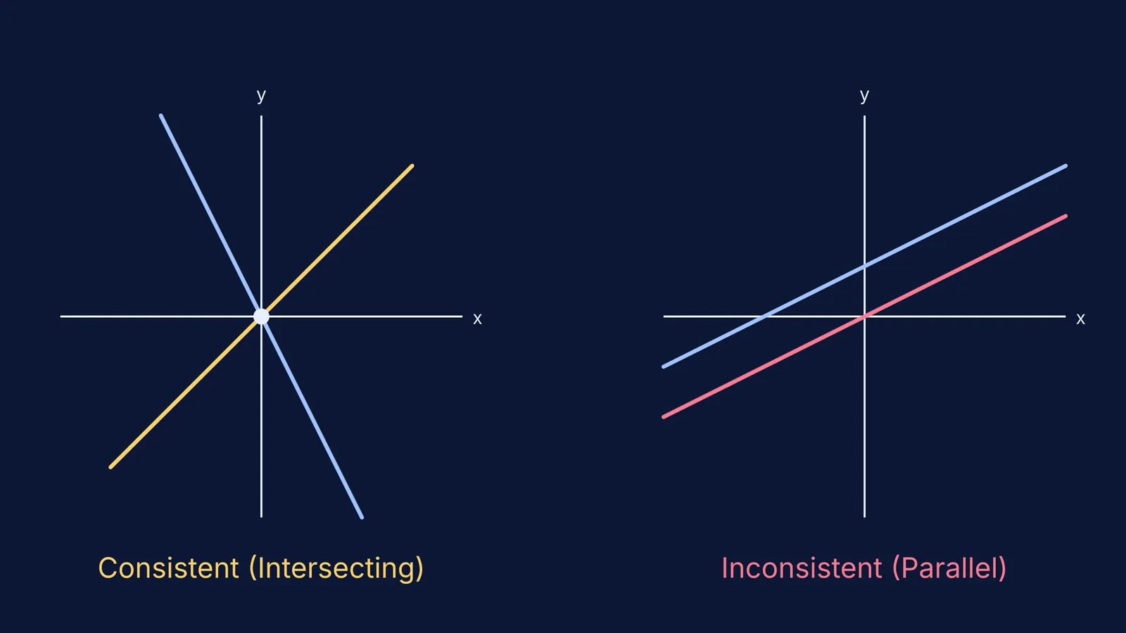 Two Cartesian planes showing intersecting (consistent) and parallel (inconsistent) lines