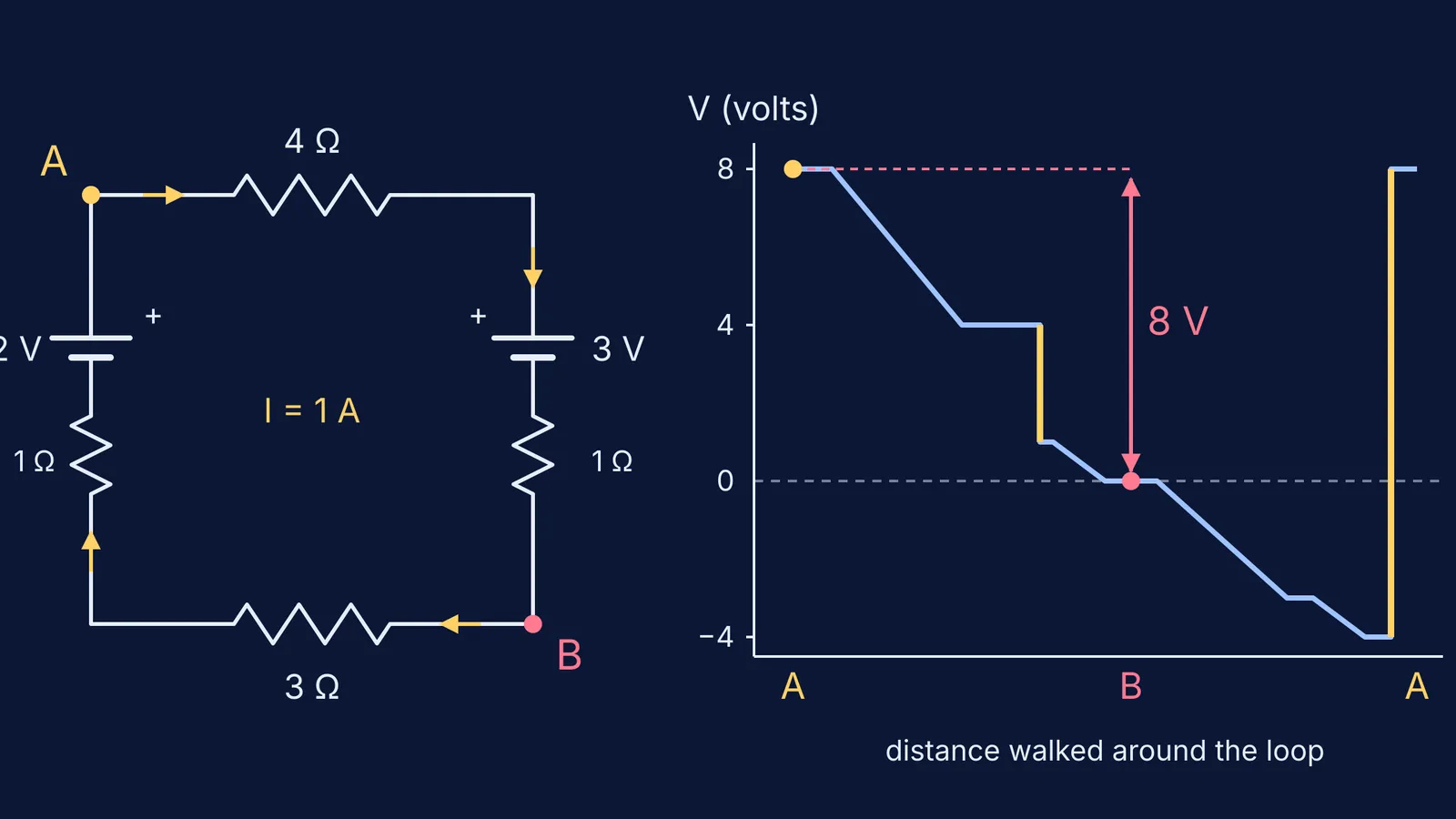 Two-cell circuit beside a graph of potential walked around its loop