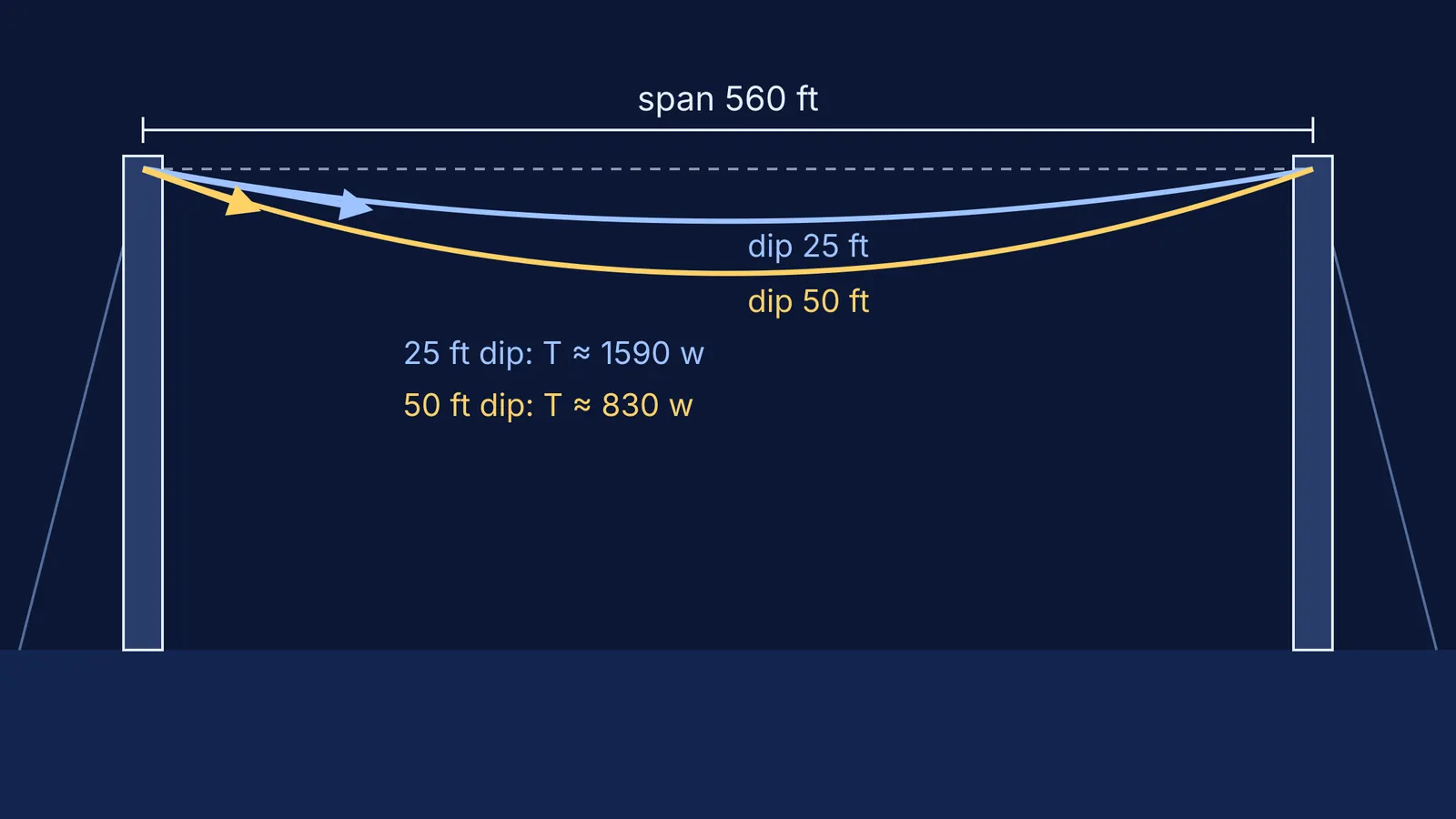 Two chain curves between towers; the deeper sag has about half the tension