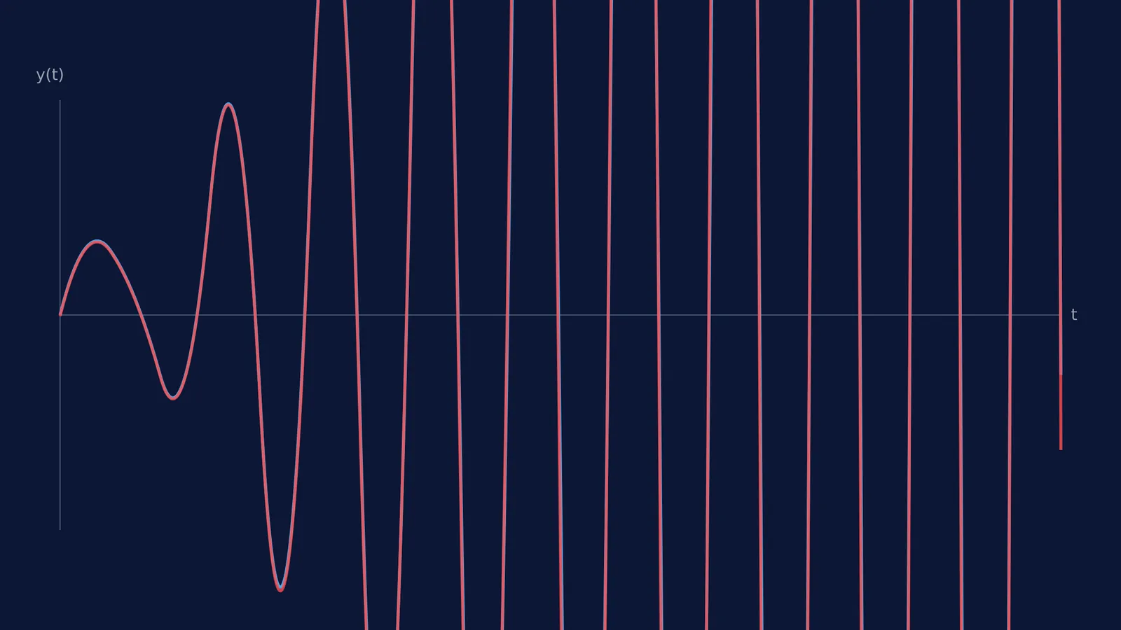 Two chaotic trajectories diverging over time from similar initial conditions