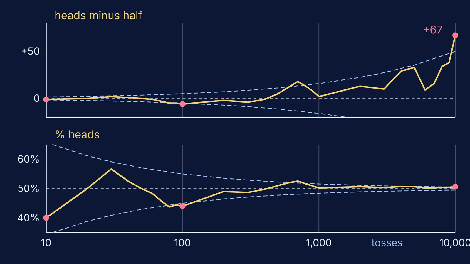 Two charts of Kerrich's coin tosses: heads gap grows while percentage settles near 50%