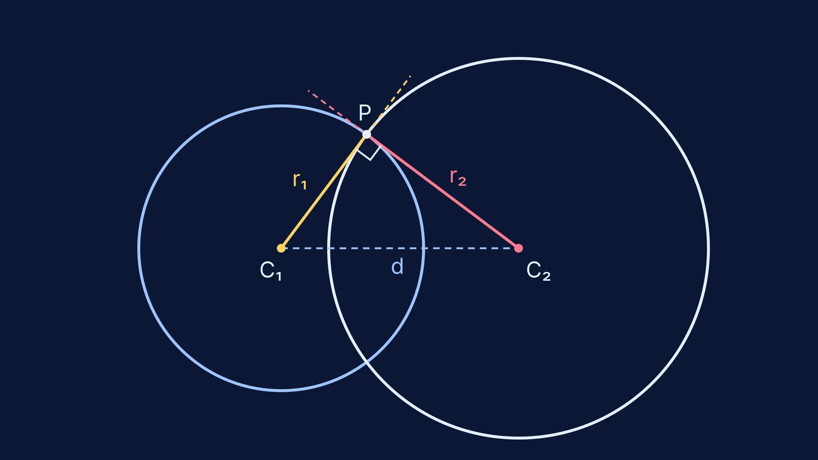 Two circles meeting at right angles, with perpendicular radii to the intersection point