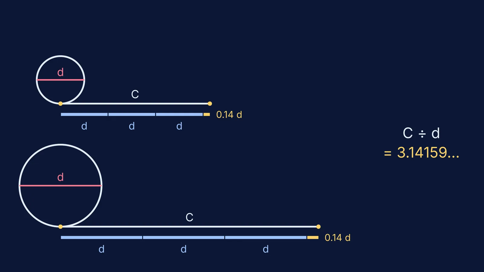 Two circles of different sizes, each edge unrolled into just over three diameters