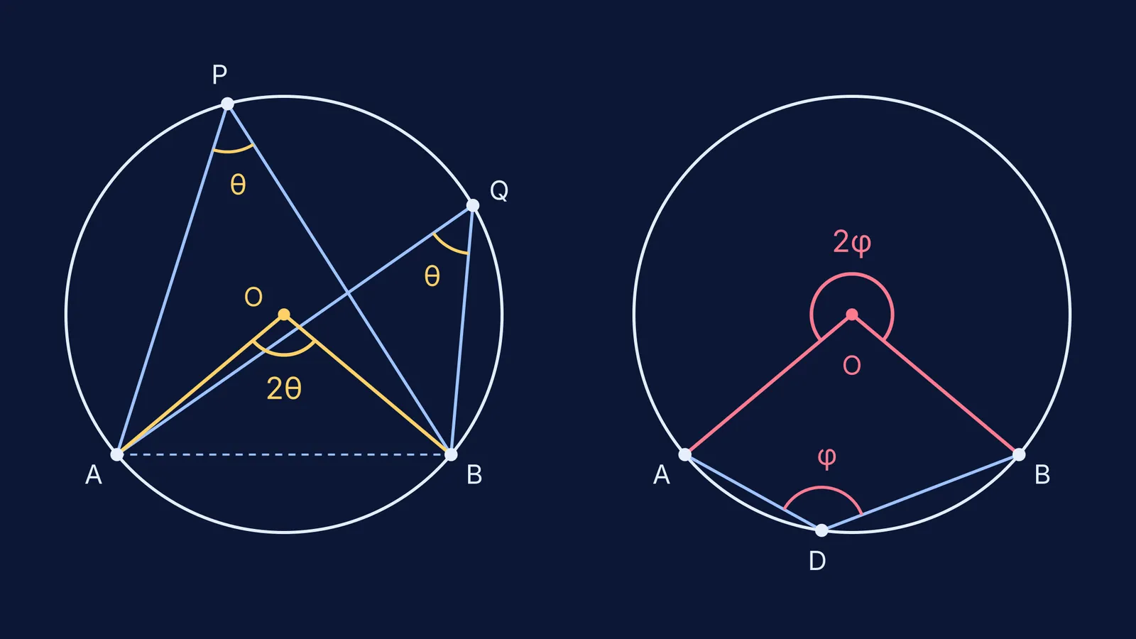 Two circles showing central angle twice inscribed angle, including reflex case