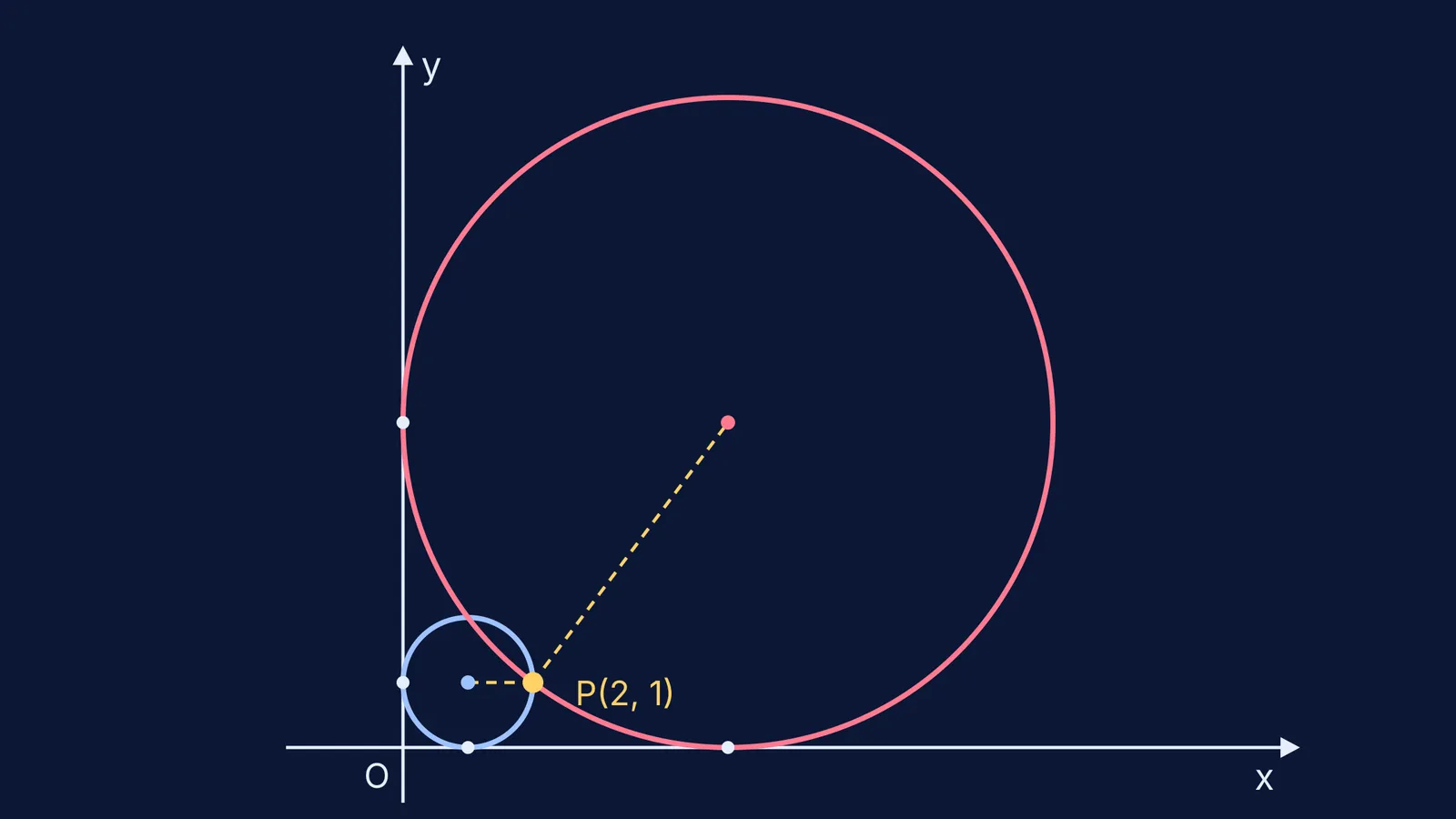 Two circles touching both coordinate axes, both passing through the point P(2, 1)