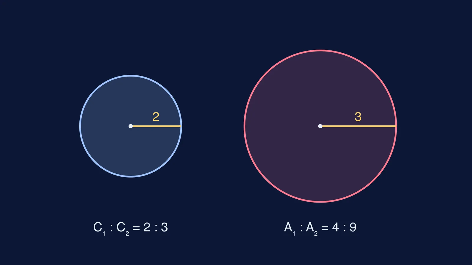 Two circles with radii in ratio 2:3 and areas in ratio 4:9