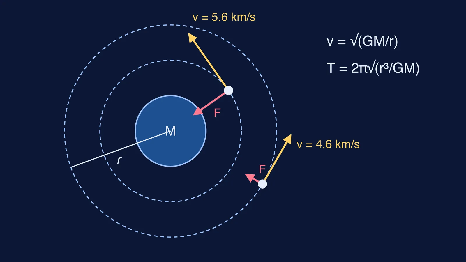 Two circular satellite orbits around Earth with velocity and gravity arrows