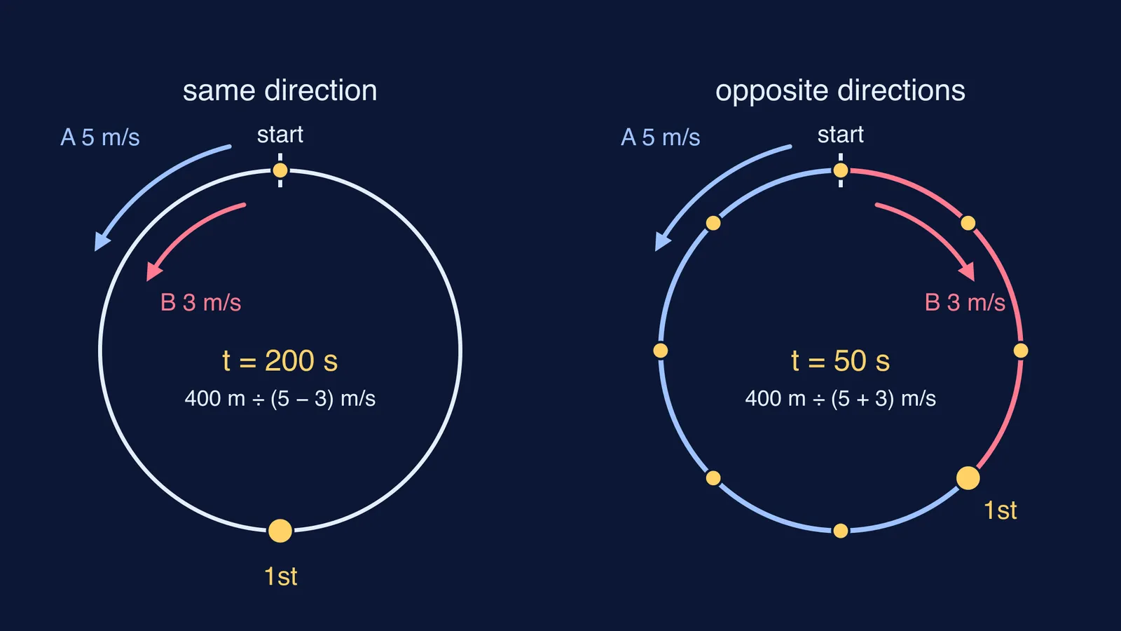 Two circular tracks marking where runners at 5 and 3 m/s meet