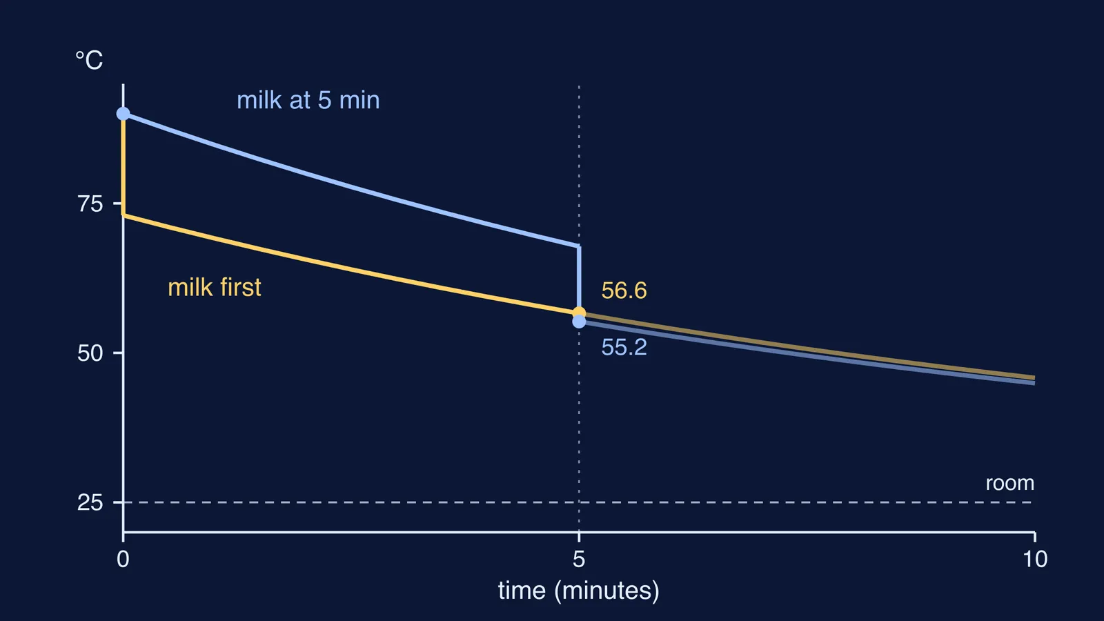 Two coffee cooling curves: milk added at start versus after five minutes