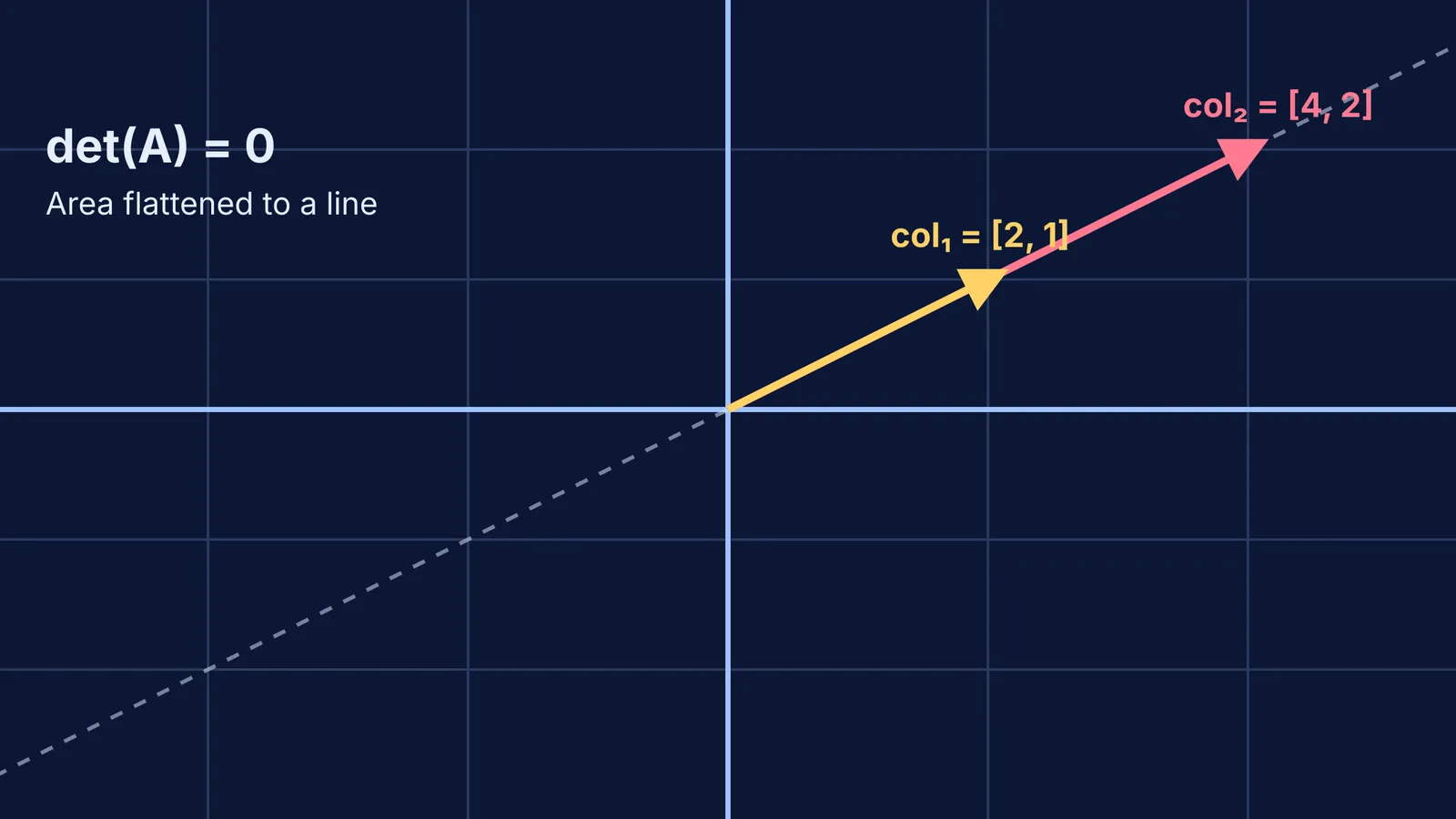 Two column vectors lie on the same line, resulting in zero area.