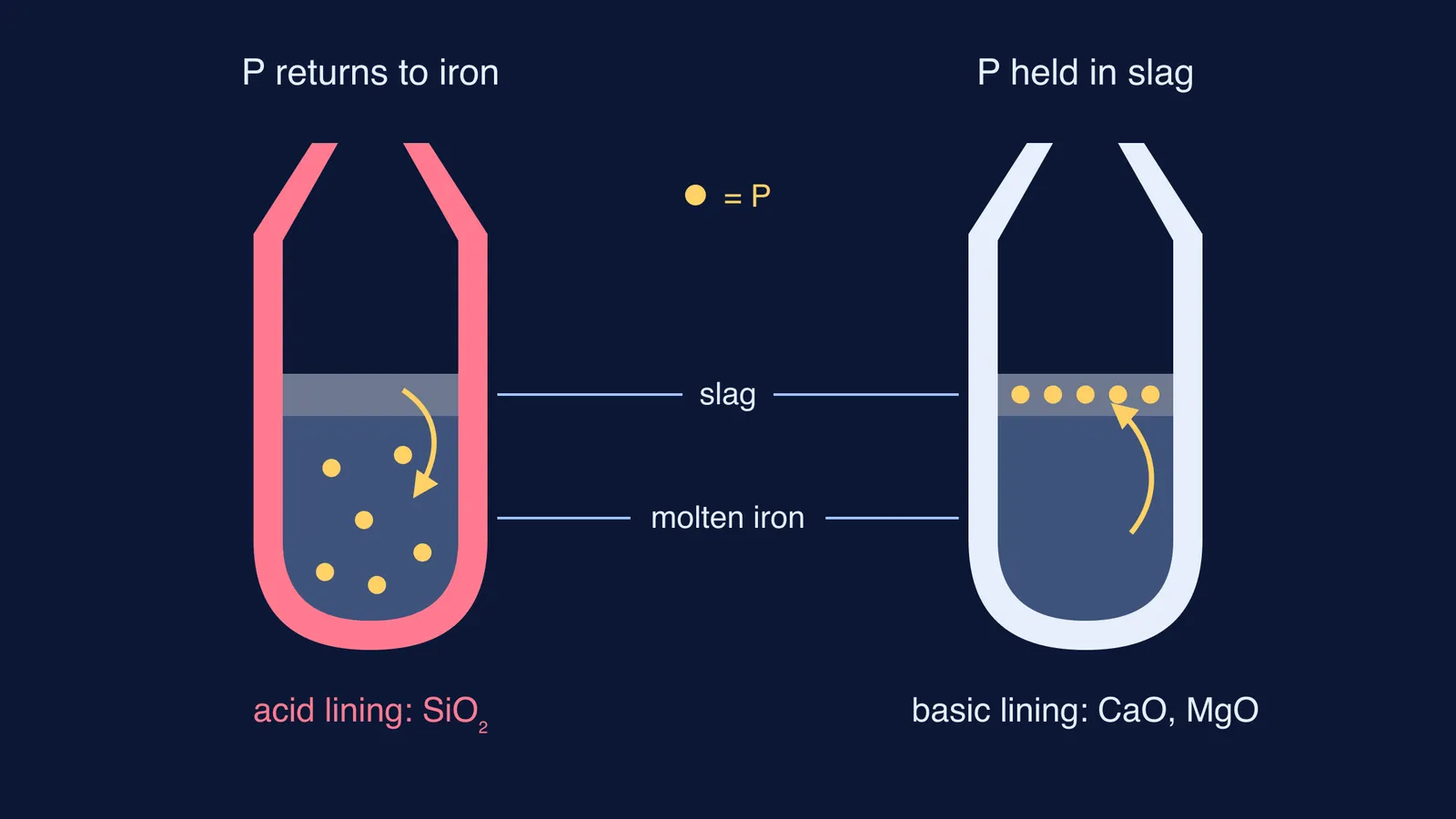 Two converters: silica lining keeps phosphorus in iron, lime lining moves it to slag