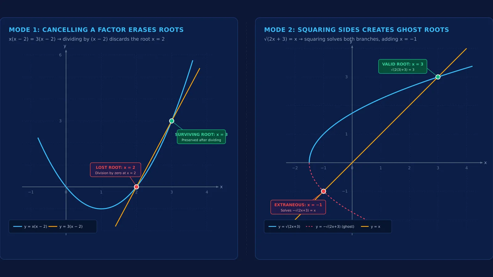 Two coordinate graphs demonstrating root loss from division and extraneous roots from squaring