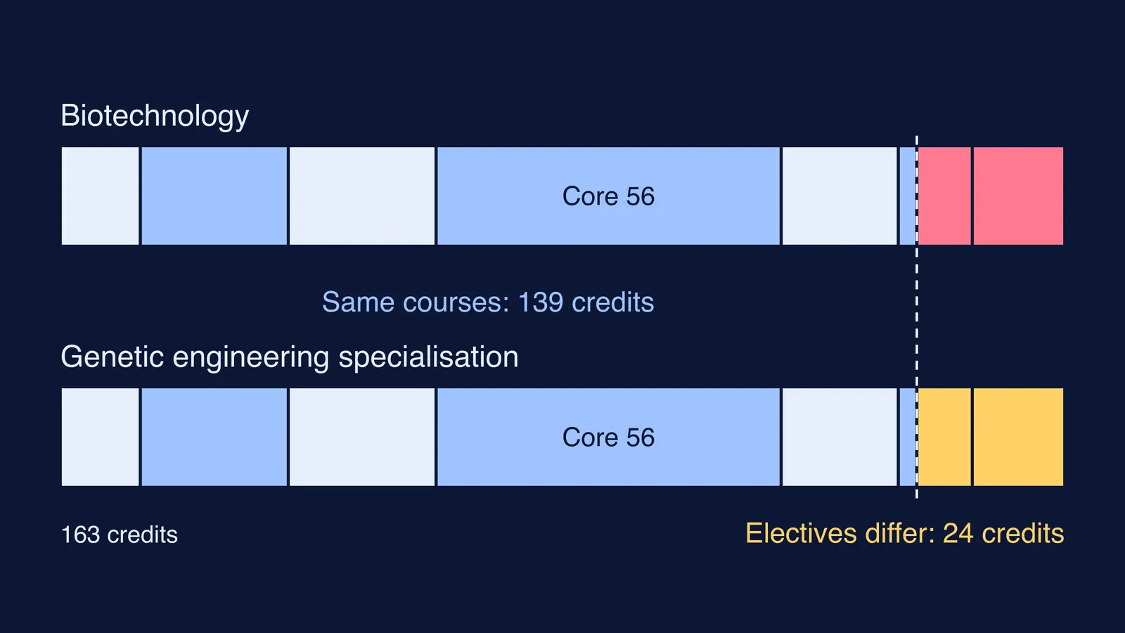 Two credit bars showing biotechnology and genetic engineering BTech differ only in electives