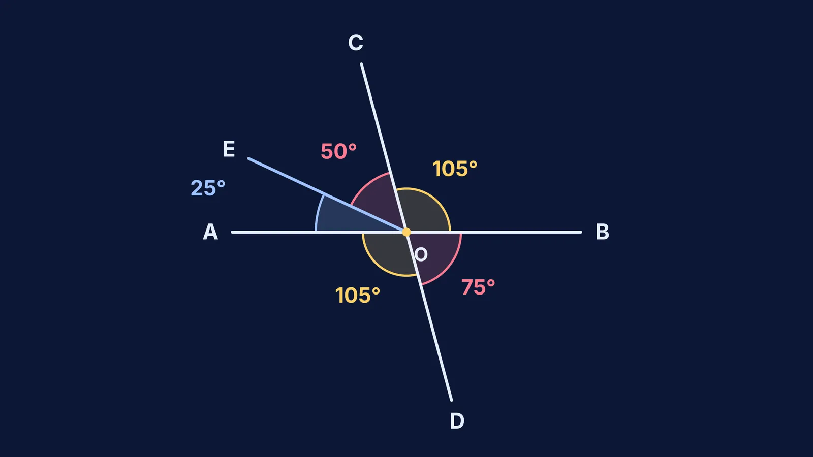 Two crossing lines and a ray making five angles that add to 360 degrees