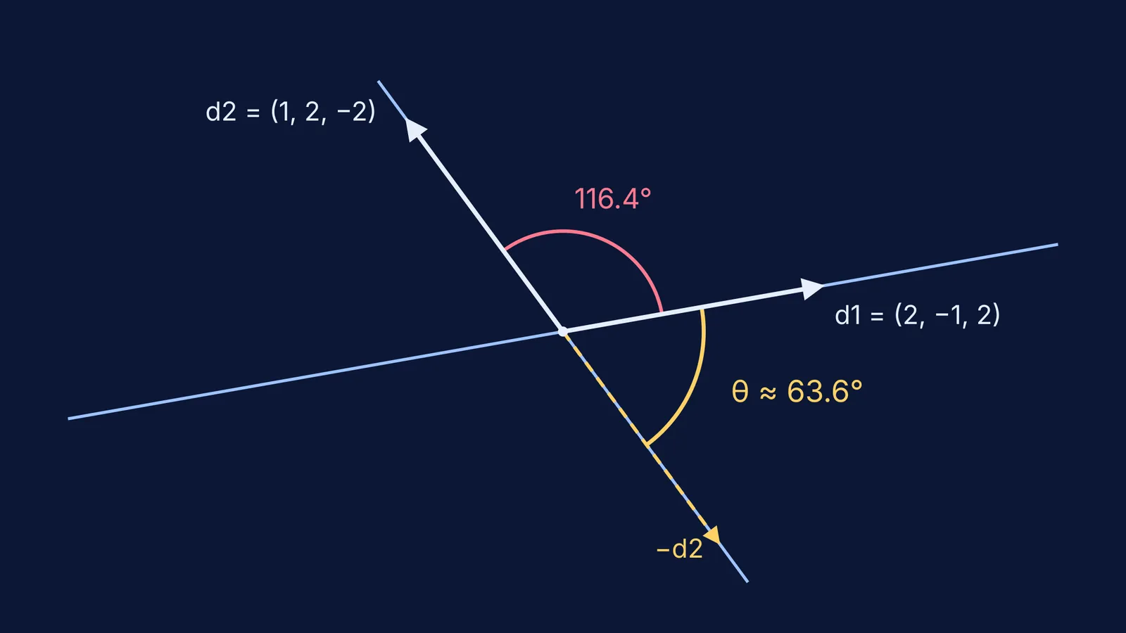 Two crossing lines showing the acute 63.6° angle and obtuse 116.4° angle