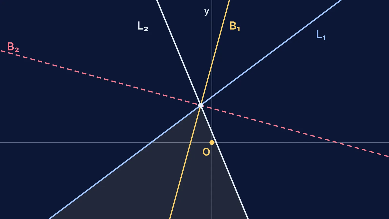 Two crossing lines with their acute and obtuse angle bisectors and the origin