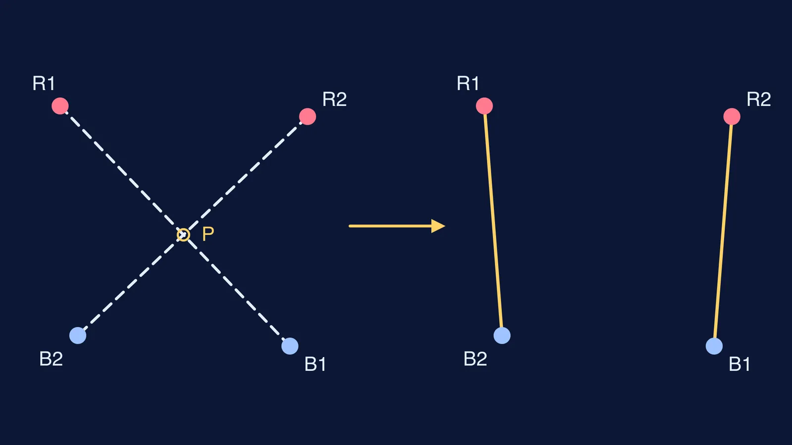 Two crossing red-blue segments swapped for two shorter non-crossing ones