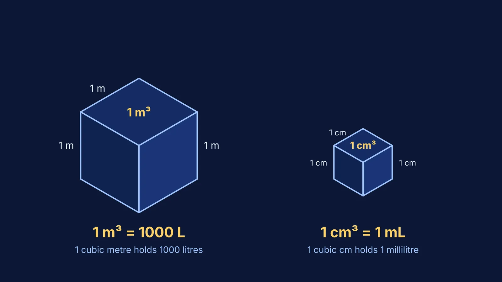 Two cubes showing 1 m³ equals 1000 L and 1 cm³ equals 1 mL