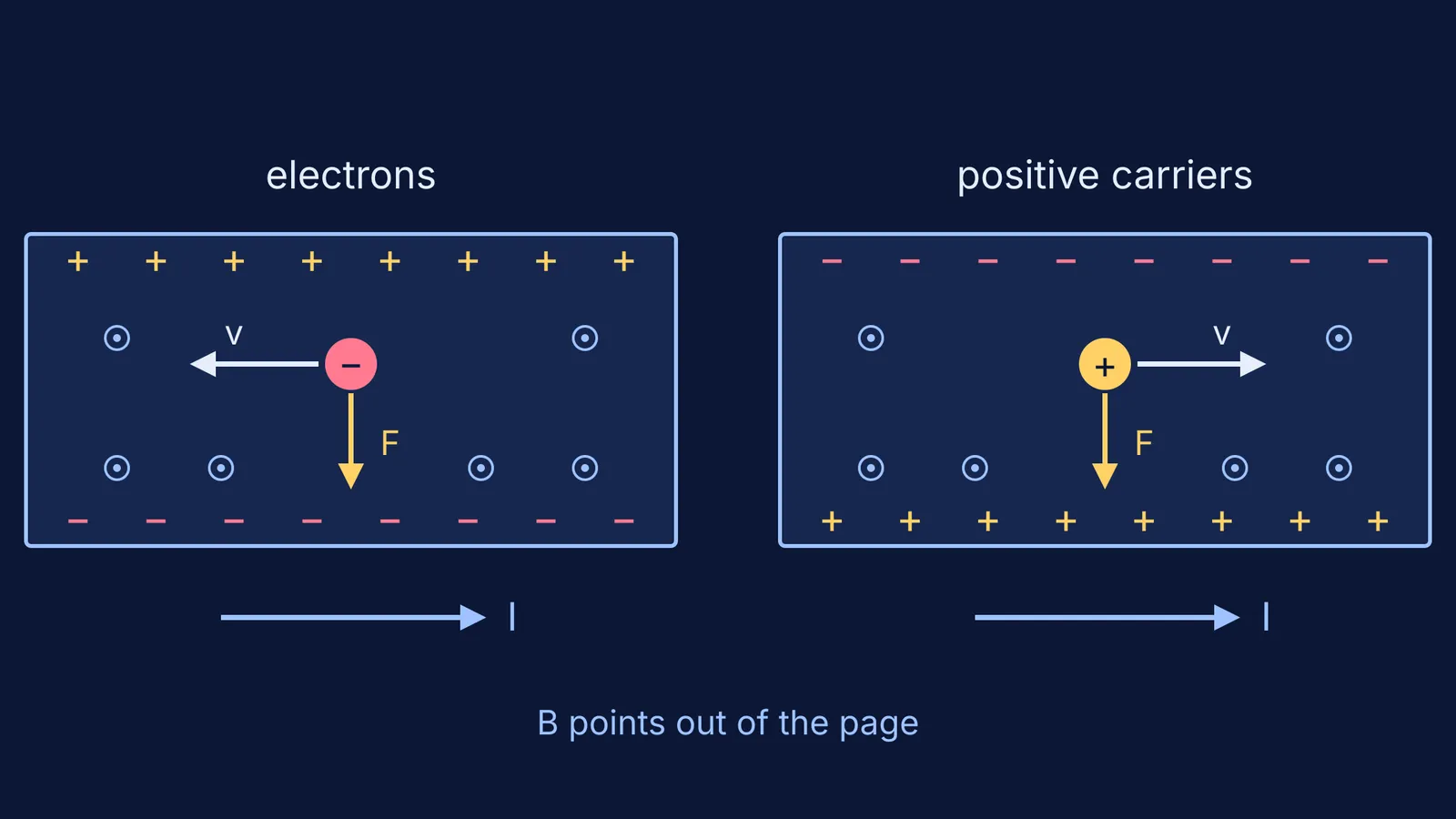 Two current-carrying strips in a magnetic field with opposite edge charges