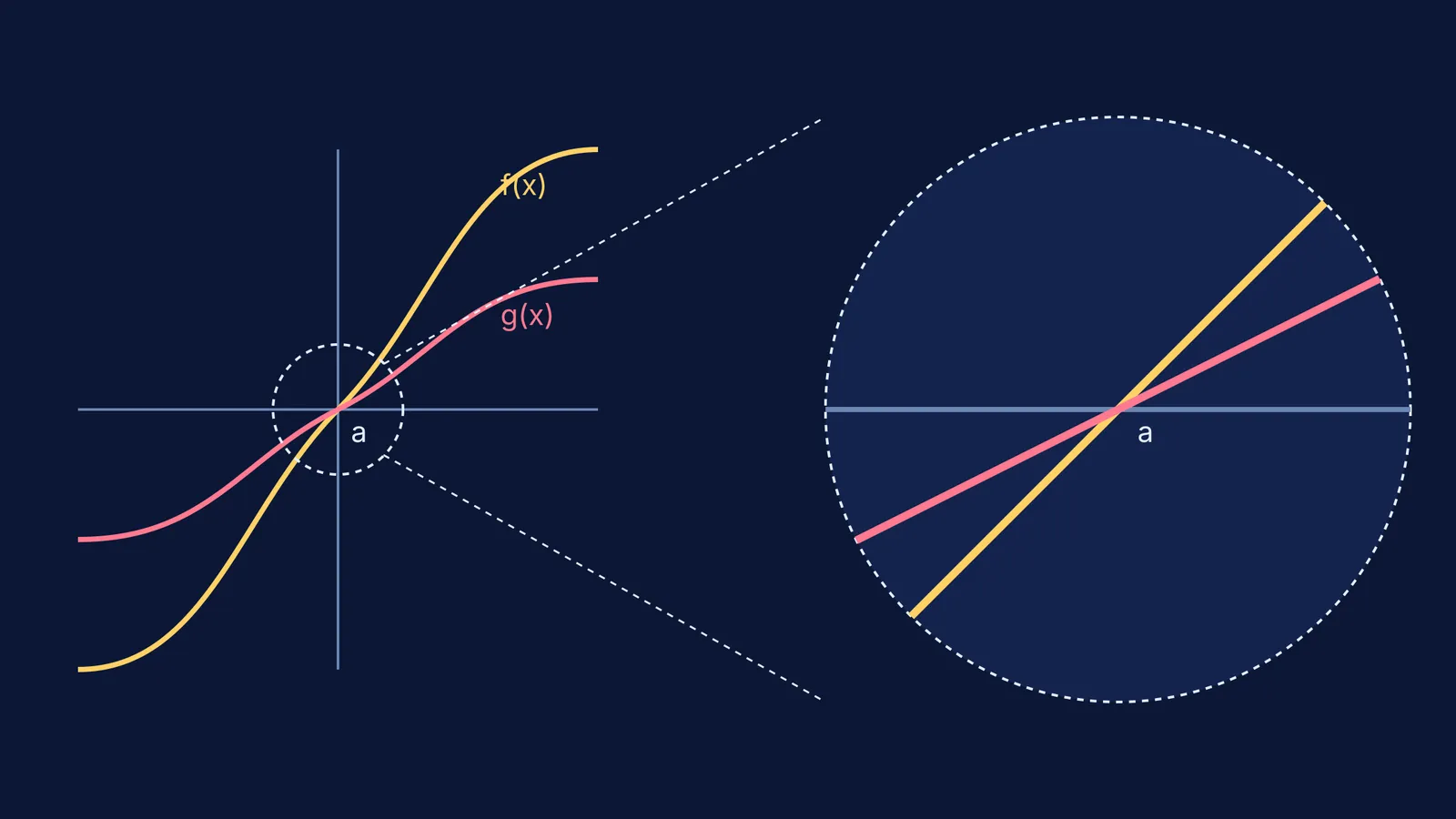 Two curves crossing the x-axis, magnifying to show they behave as straight lines
