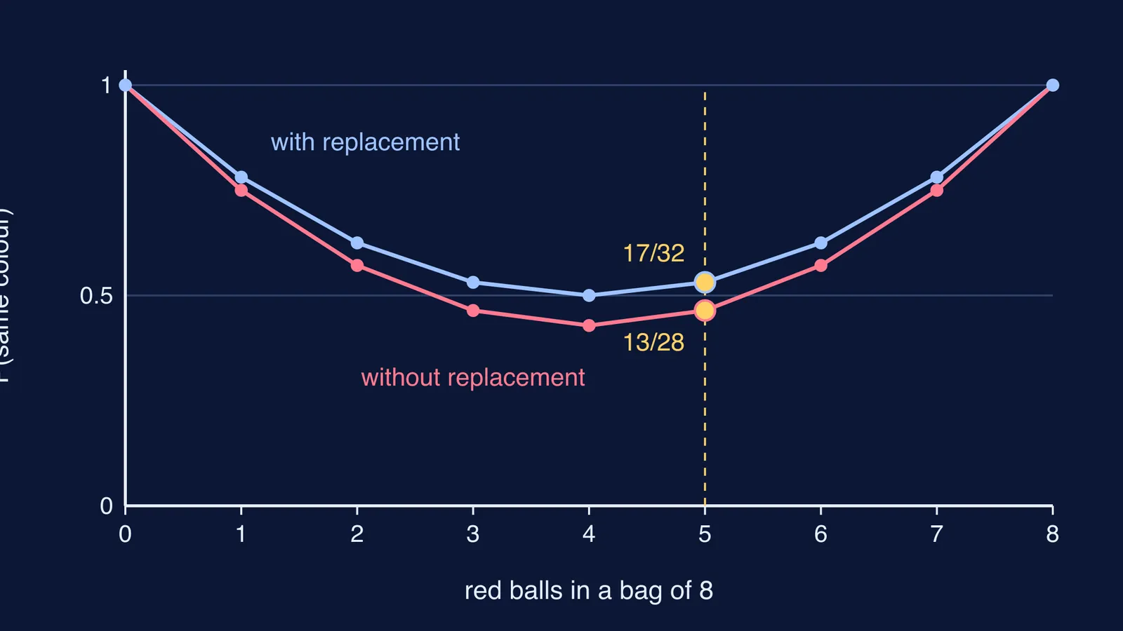 Two curves of same-colour probability against red balls in a bag of eight