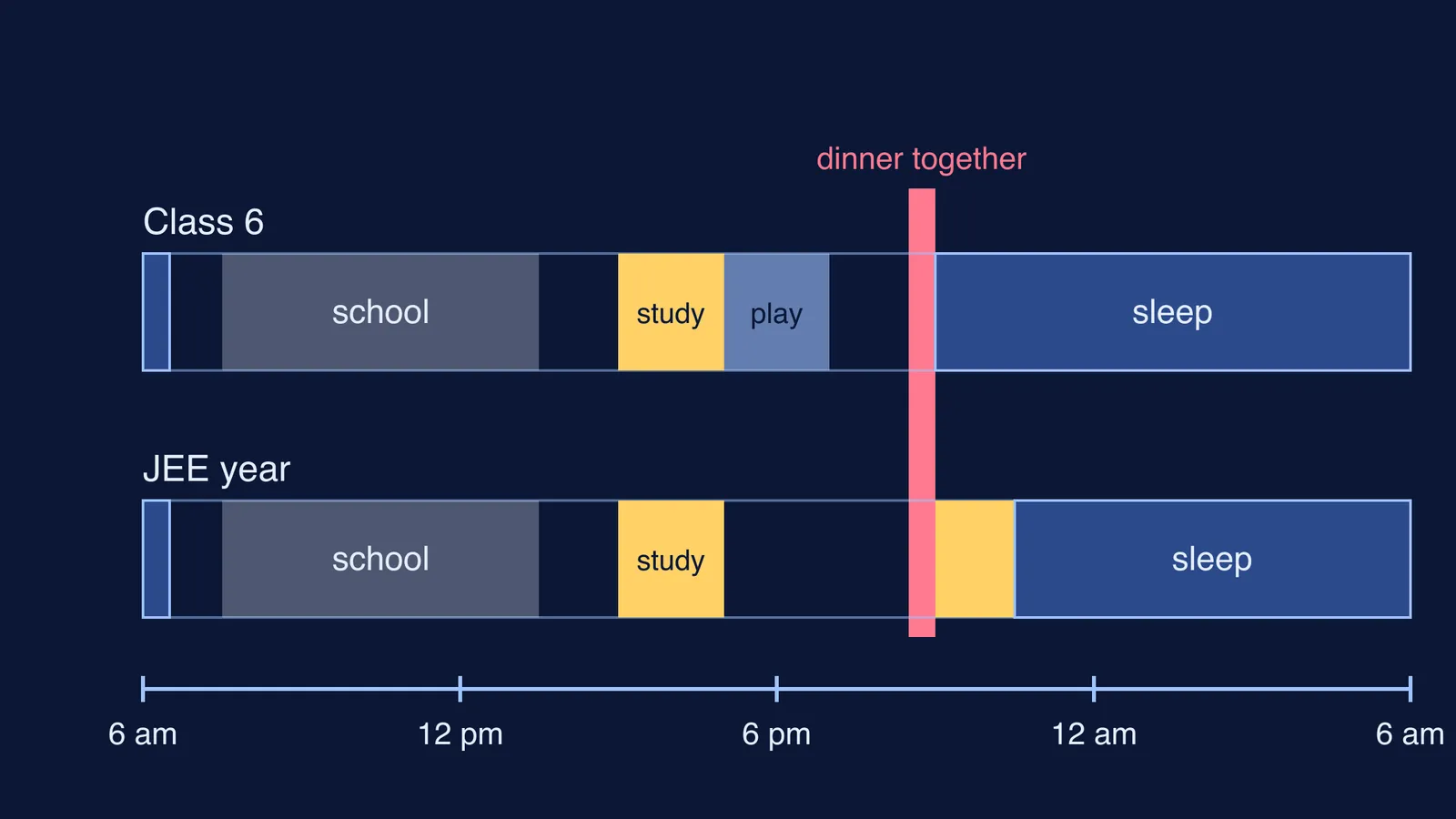Two daily timelines comparing a Class 6 child's day with a JEE aspirant's