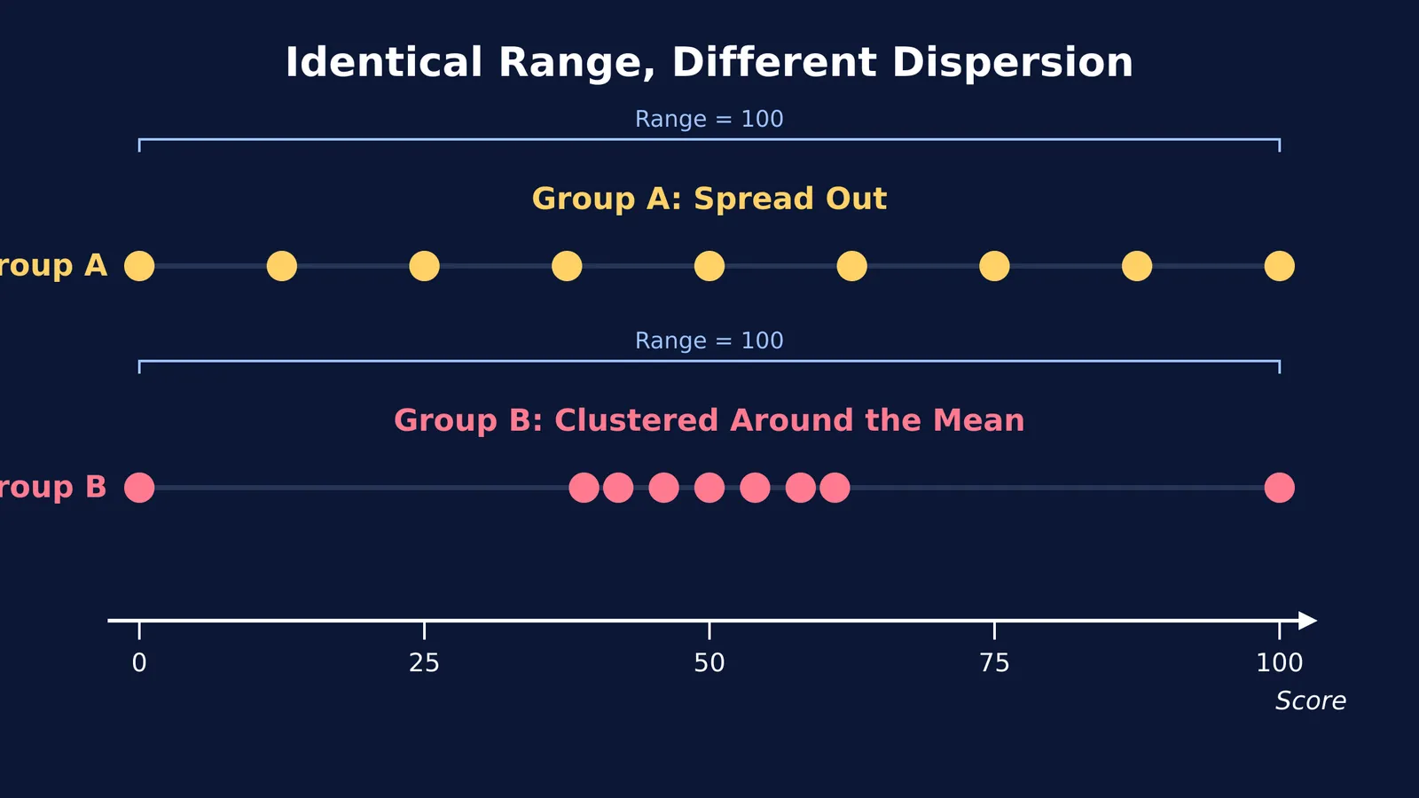 Two datasets plotted on a line with identical range but different spread
